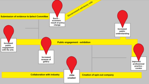 Pathway to impact
